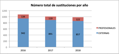 Número total de sustituciones por año